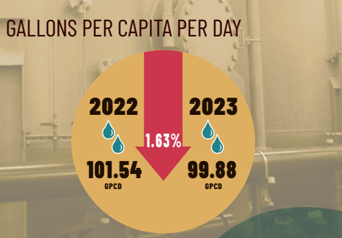 Gallons Per Capita Per Day